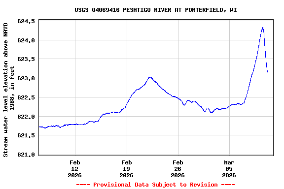 Graph of  Stream water level elevation above NAVD 1988, in feet
