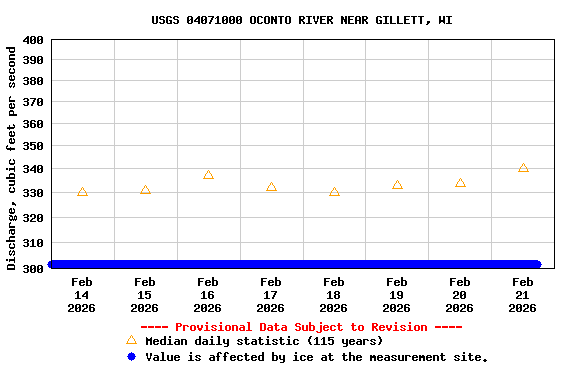 Graph of  Discharge, cubic feet per second