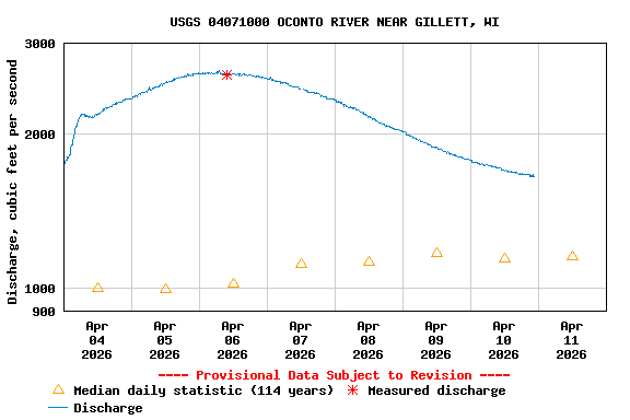 Graph of  Discharge, cubic feet per second