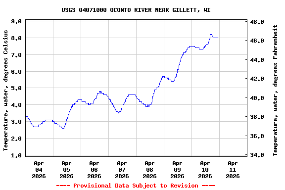 Graph of  Temperature, water, degrees Celsius