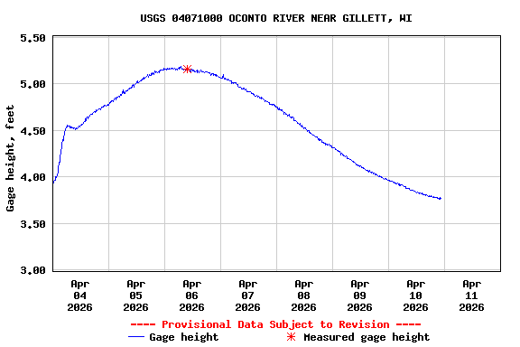 Graph of  Gage height, feet