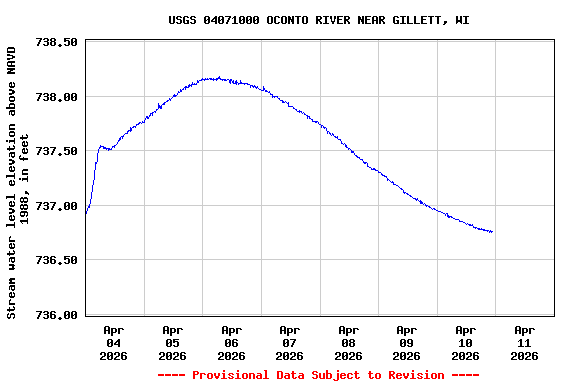 Graph of  Stream water level elevation above NAVD 1988, in feet
