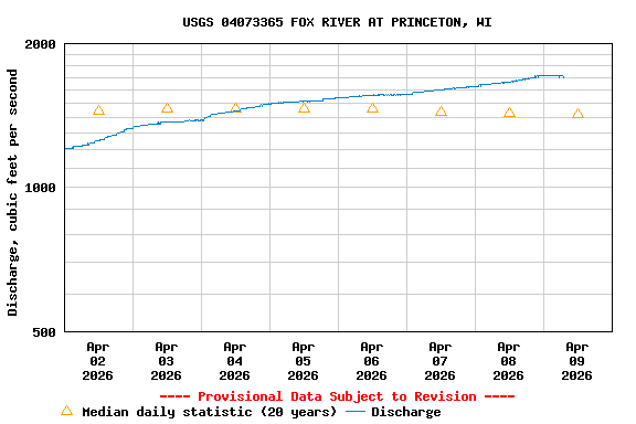 Graph of  Discharge, cubic feet per second