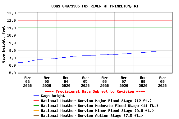 Graph of  Gage height, feet