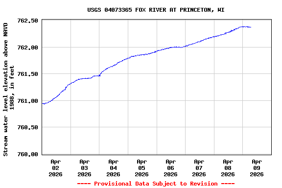 Graph of  Stream water level elevation above NAVD 1988, in feet