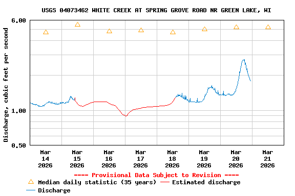 Graph of  Discharge, cubic feet per second