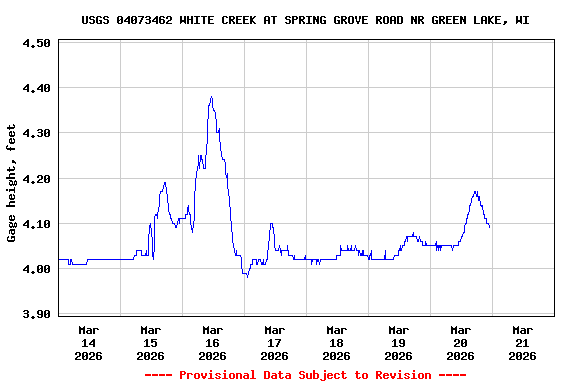 Graph of  Gage height, feet