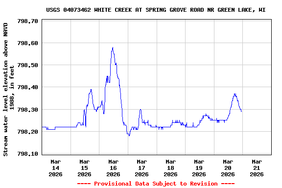 Graph of  Stream water level elevation above NAVD 1988, in feet