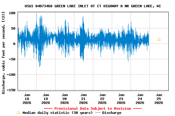 Graph of  Discharge, cubic feet per second, [(2)]