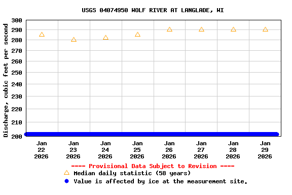 Graph of  Discharge, cubic feet per second