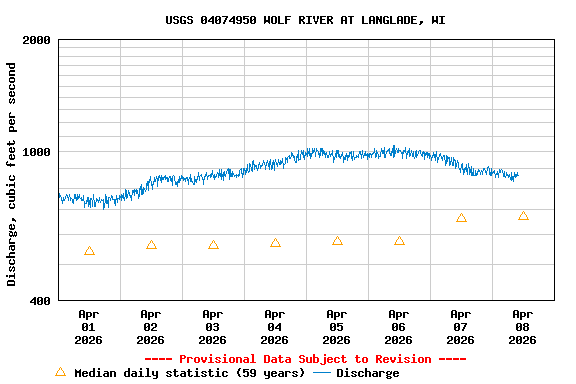 Graph of  Discharge, cubic feet per second