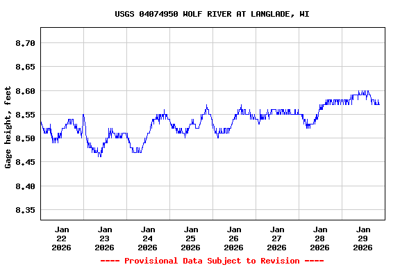 Graph of  Gage height, feet