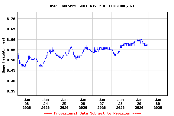 Graph of  Gage height, feet