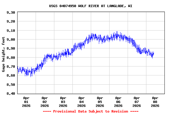 Graph of  Gage height, feet