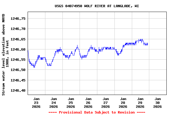 Graph of  Stream water level elevation above NAVD 1988, in feet