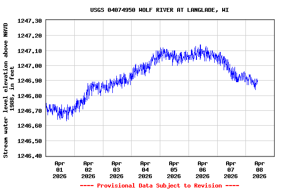Graph of  Stream water level elevation above NAVD 1988, in feet