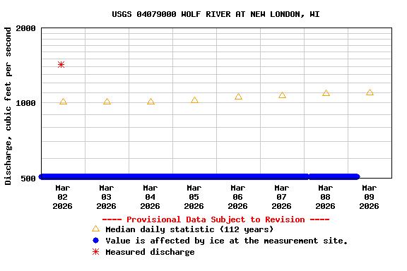 Graph of  Discharge, cubic feet per second