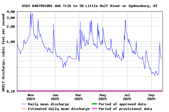 Graph of DAILY Discharge, cubic feet per second
