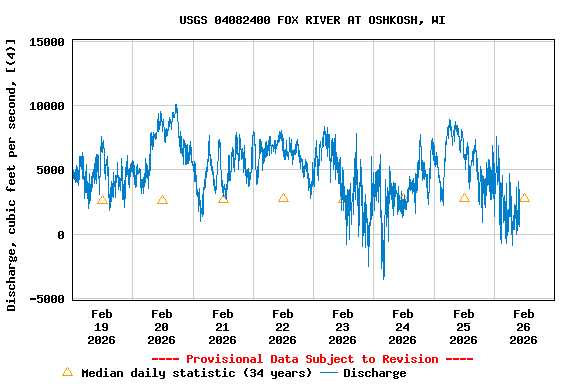 Graph of  Discharge, cubic feet per second, [(4)]