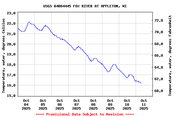 Graph of  Temperature, water, degrees Celsius