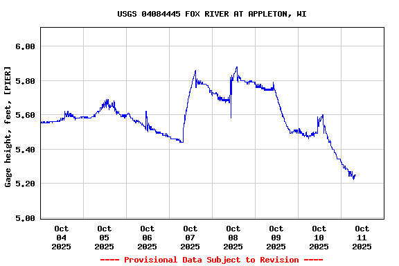 Graph of  Gage height, feet, [PIER]