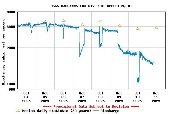 Graph of  Discharge, cubic feet per second