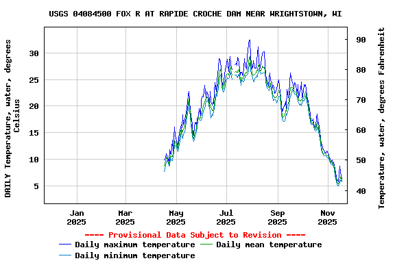 Graph of DAILY Temperature, water, degrees Celsius