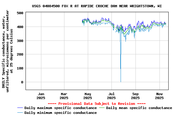 Graph of DAILY Specific conductance, water, unfiltered, microsiemens per centimeter at 25 degrees Celsius
