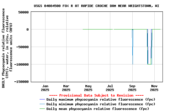 Graph of DAILY Phycocyanin relative fluorescence (fPC), water, in situ, relative fluorescence units (RFU)