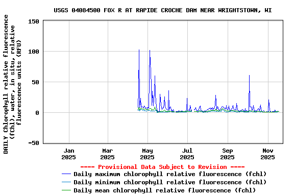 Graph of DAILY Chlorophyll relative fluorescence (fChl), water, in situ, relative fluorescence units (RFU)