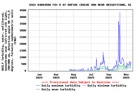 Graph of DAILY Turbidity, water, unfiltered, monochrome near infra-red LED light, 780-900 nm, detection angle 90 +-2.5 degrees, formazin nephelometric units (FNU)