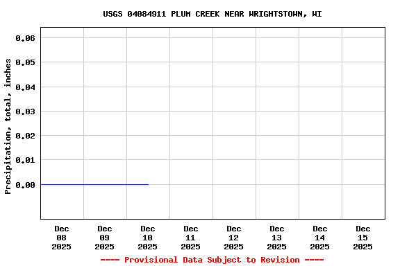 Graph of  Precipitation, total, inches