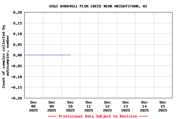 Graph of  Count of samples collected by autosampler, number