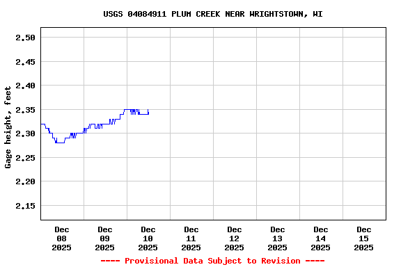 Graph of  Gage height, feet
