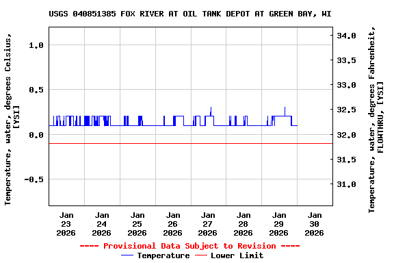 Graph of  Temperature, water, degrees Celsius, [YSI]