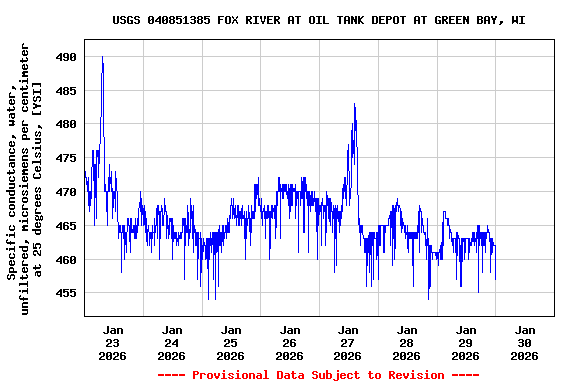 Graph of  Specific conductance, water, unfiltered, microsiemens per centimeter at 25 degrees Celsius, [YSI]