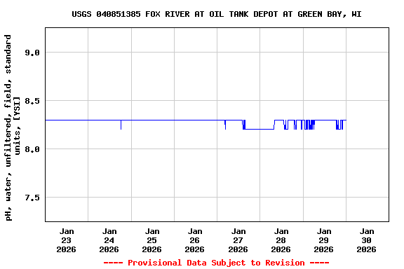 Graph of  pH, water, unfiltered, field, standard units, [YSI]