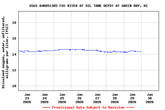 Graph of  Dissolved oxygen, water, unfiltered, milligrams per liter, [YSI]