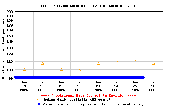 Graph of  Discharge, cubic feet per second