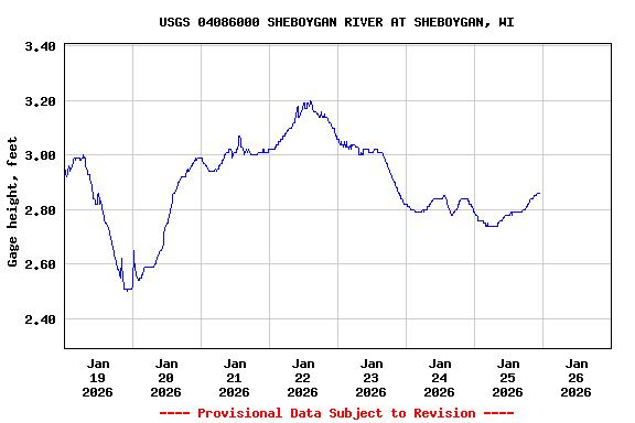 Graph of  Gage height, feet