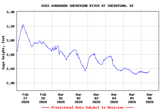 Graph of  Gage height, feet