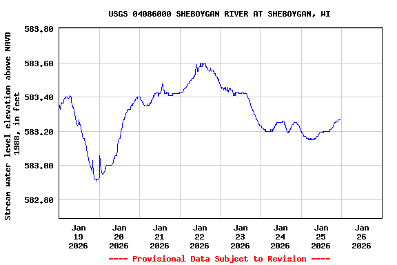 Graph of  Stream water level elevation above NAVD 1988, in feet