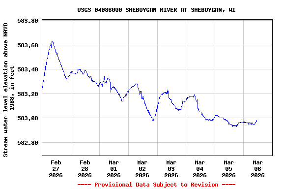Graph of  Stream water level elevation above NAVD 1988, in feet