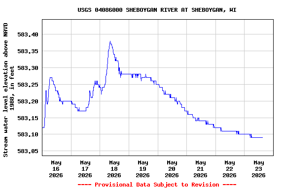 Graph of  Stream water level elevation above NAVD 1988, in feet