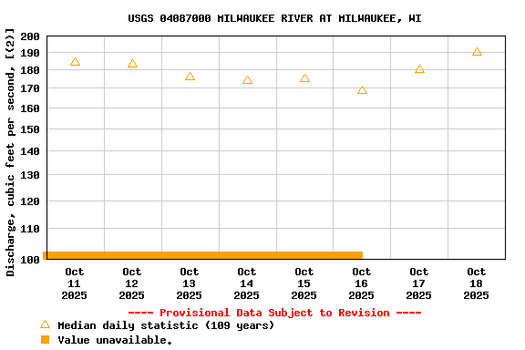 Graph of  Discharge, cubic feet per second, [(2)]