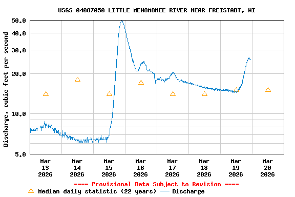 Graph of  Discharge, cubic feet per second