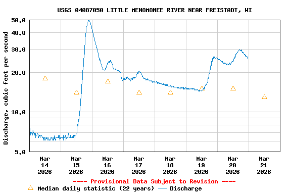 Graph of  Discharge, cubic feet per second