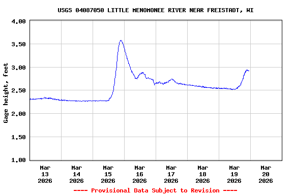 Graph of  Gage height, feet
