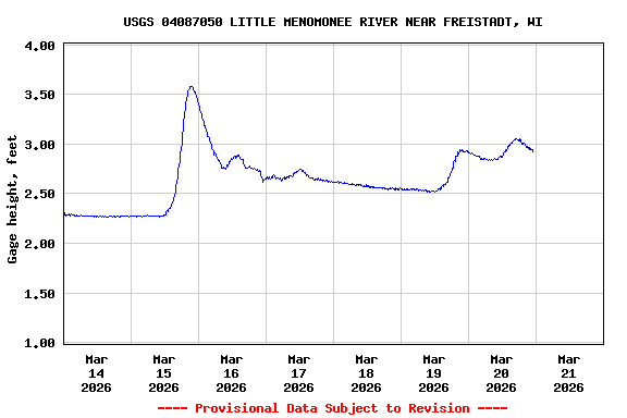 Graph of  Gage height, feet