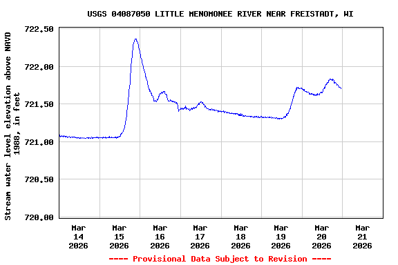 Graph of  Stream water level elevation above NAVD 1988, in feet